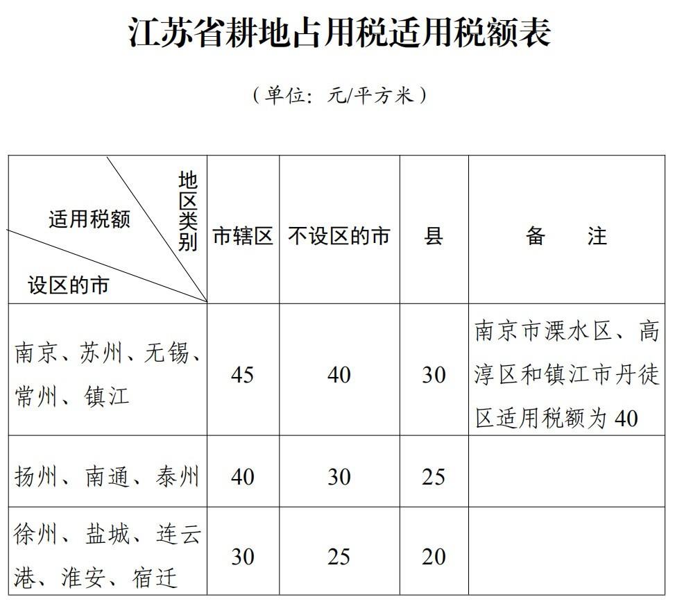 江苏省耕地占用税适用税额确定 将于今年9月1日起施行